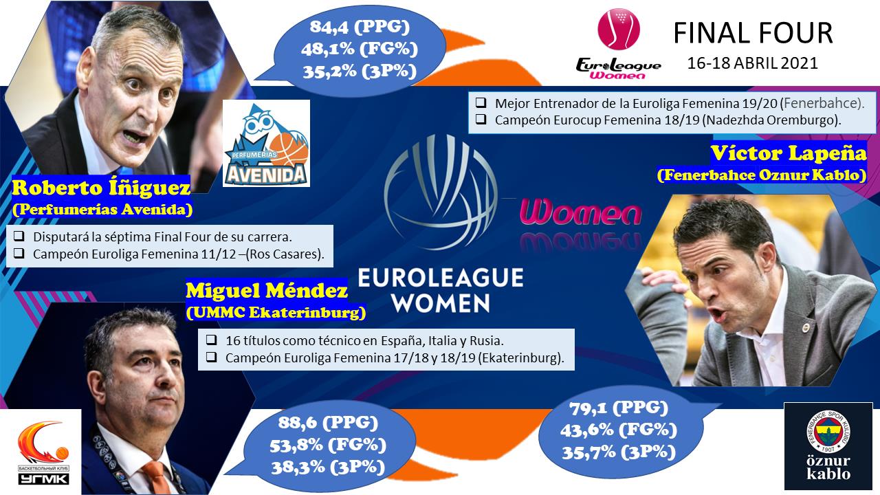 Tres Entrenadores Españoles en los Banquillos de la Final Four de la Euroliga Femenina